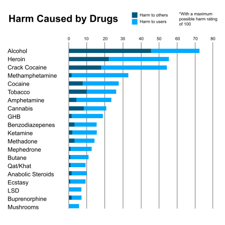 When adding together harm to self and harm to others, alcohol tops the list of most harmful drugs. Image credit: The Economist